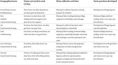 An intensive and collective style of farm work that enables the agroecological transition: A case study of six French farm machinery cooperatives